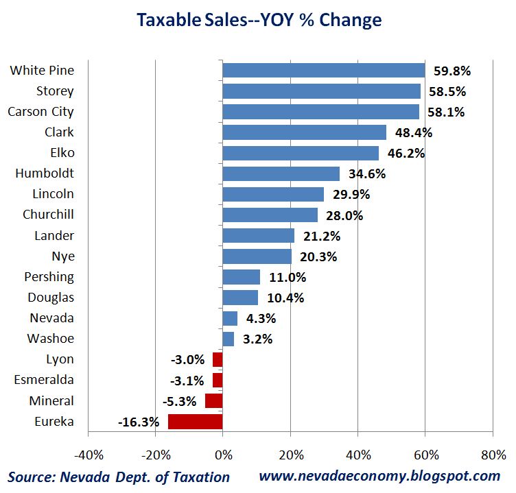 The Nevada Economy Nevada Taxable Sales Climb Higher