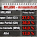 Sondaggio IndexResearch: a Milano Sala in vantaggio, +6% al ballottaggio