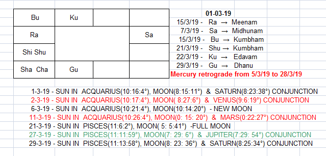 Vipani Sangeetham: Grahanila(Planetary positions) as on 1st Mar 2019