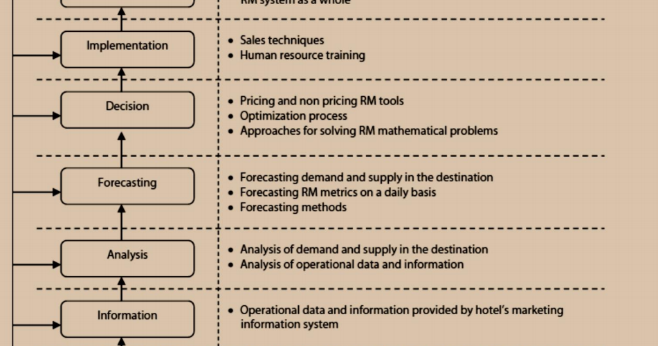 THE CONCEPT OF YIELD MANAGEMENT
