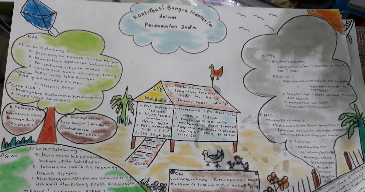 Sejarah Dan Peta Konsep