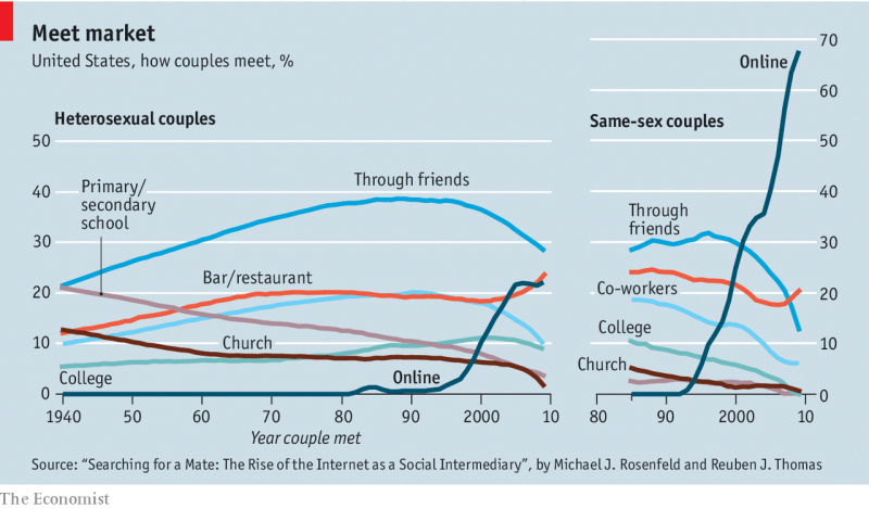 How couples meet in the United-States