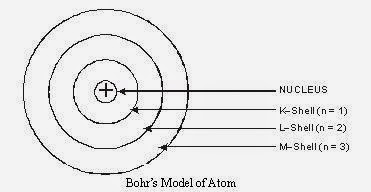 Bohr's Model of atom