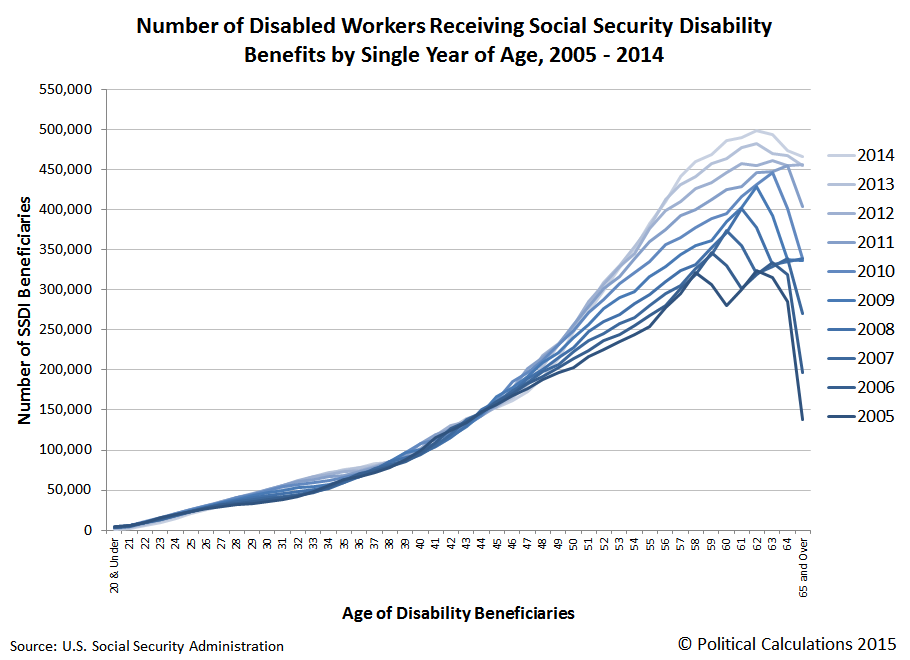 Number of Disabled Workers Receiving Social Security Disability Benefits by Single Year of Age, 2005-2014
