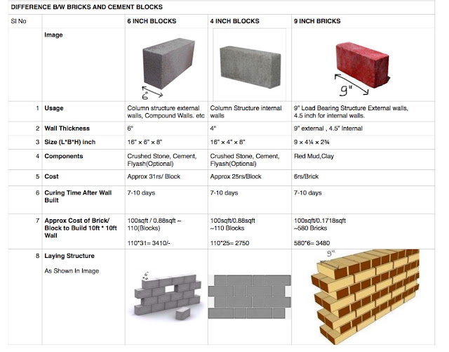 Civil Anna Difference Between Bricks and Cement Blocks