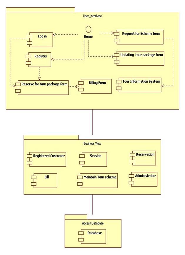 UML Diagrams for Tour Management | Programs and Notes for MCA