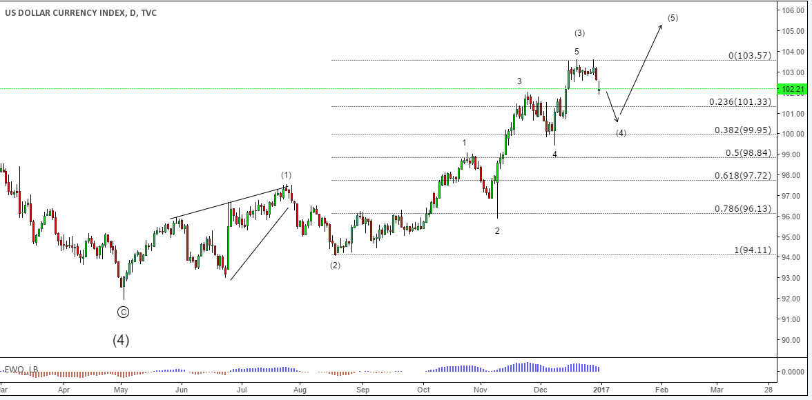 Curso forex df