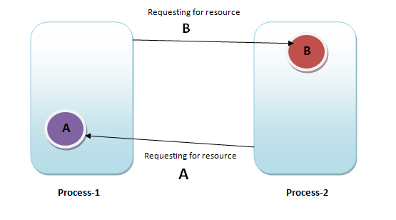 Deadlock - Digi Classroom