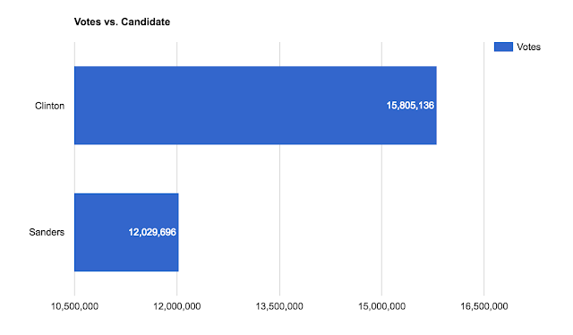 2016 Democratic Primary Popular Vote Graph 2016 Democratic Primary Popular Vote Graph