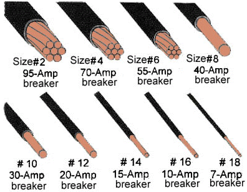 Circuit Breaker and Cable Size Chart | Electrical Engineering Blog