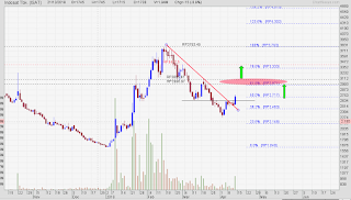 Potensi saham ISAT