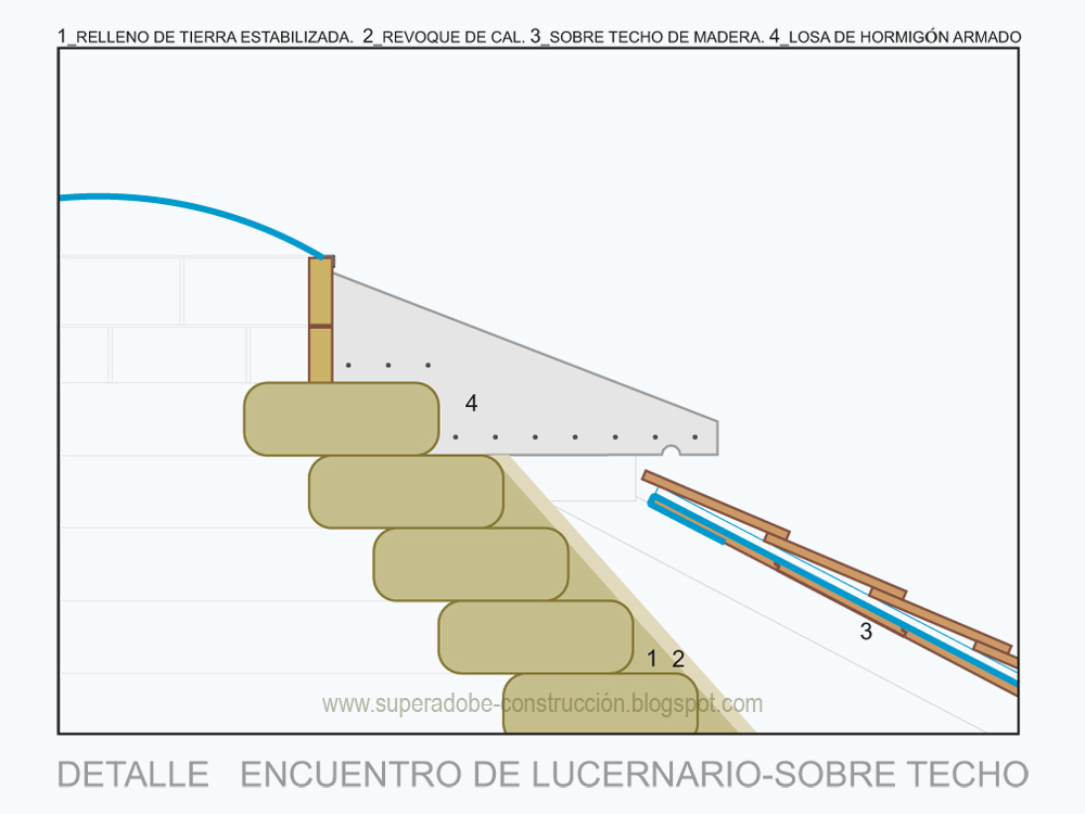 SuperAdobe: sobre techo