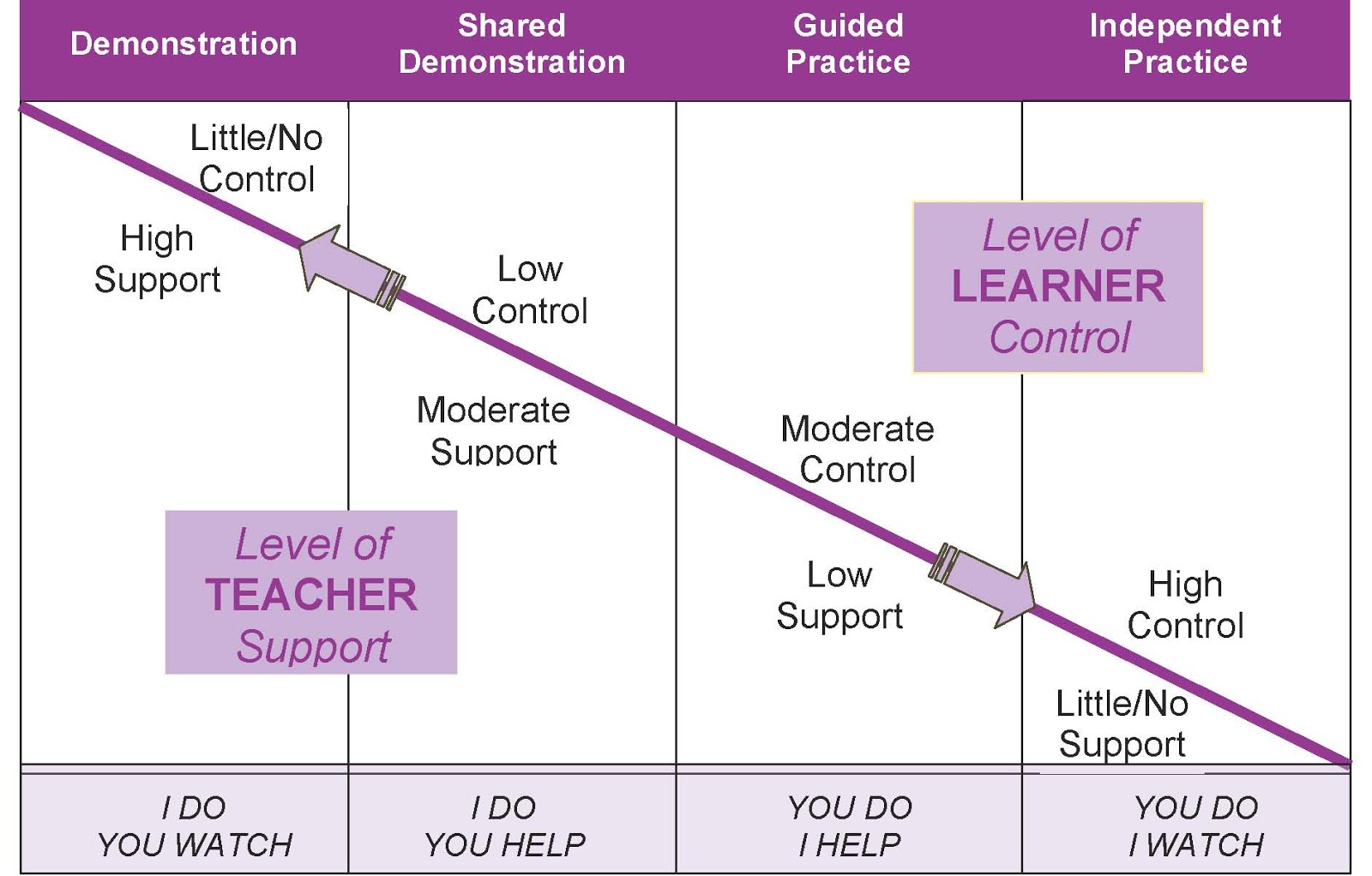 Low support. Gradual release of responsibility. Guided Practice. Responsibility Levels. Gradual release Tablets.