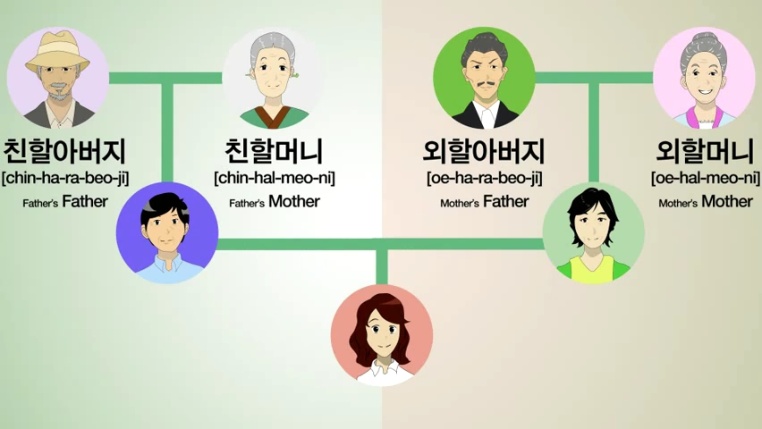 Myday Belajar Bahasa Korea Hubungan Keluarga