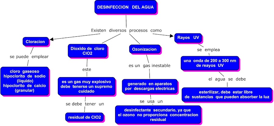 Resultado de imagen para ozono como desinfectante