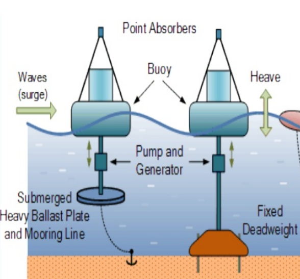 Wave Energy Generators Simple Explanation