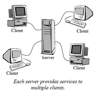 Client Server Network - theinfozones.com