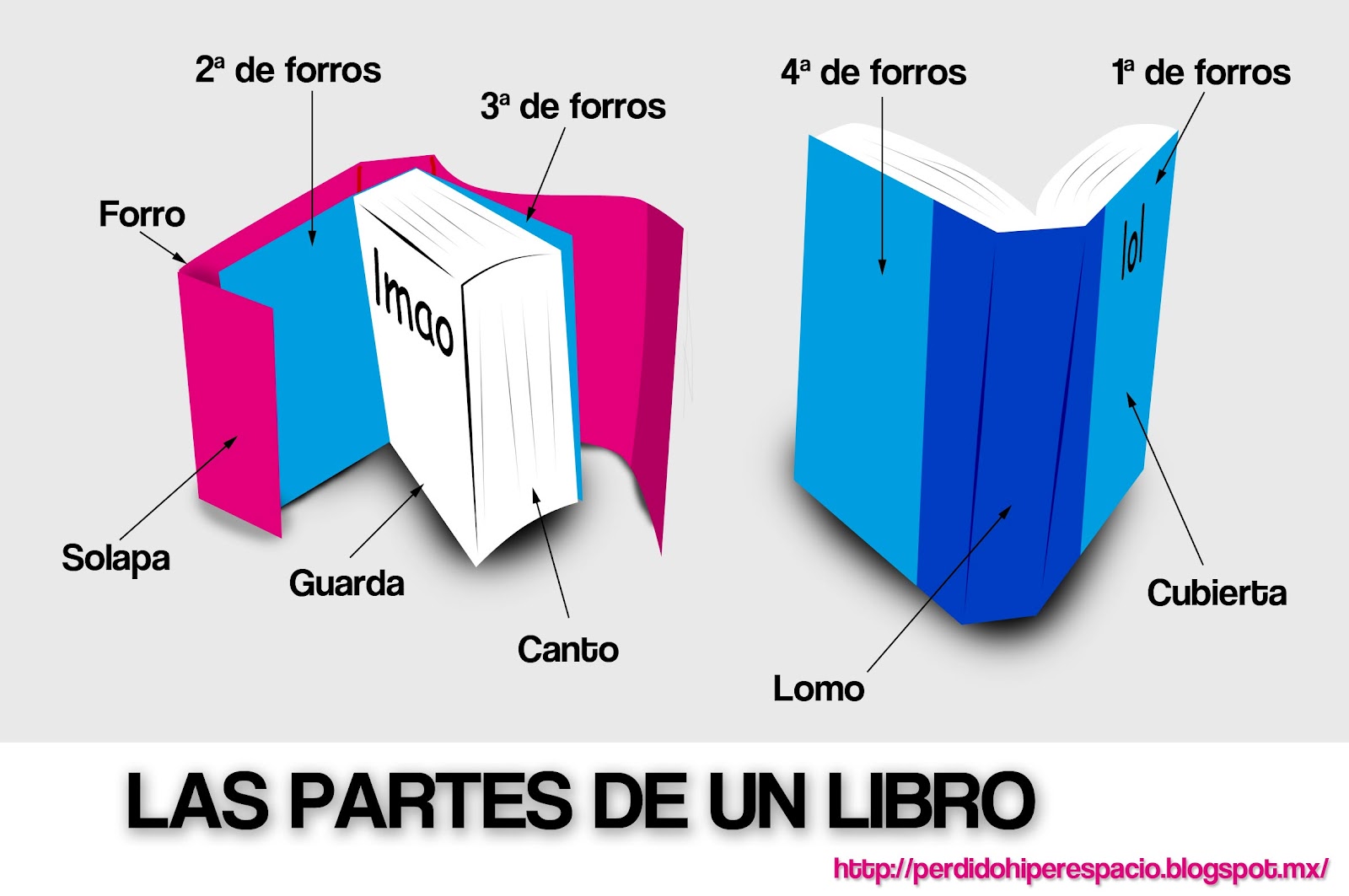 Perdido en el hiperespacio Las partes de un libro Perdido en el hiperespacio Las partes de un libro