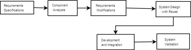 Software Engineering: สรุปบทเรียนที่ 2 Software Process