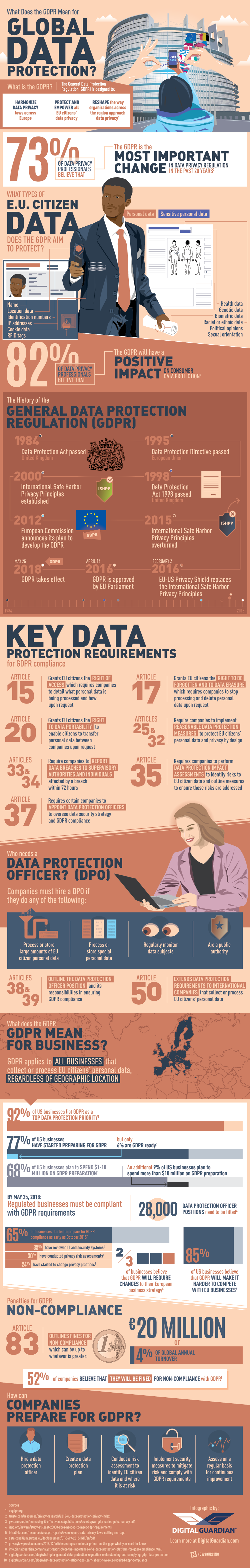 What Does the GDPR Mean for Global Data Protection? - #infographic