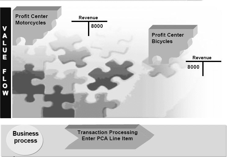 Transfer Data from SAP Controlling SAP ABAP