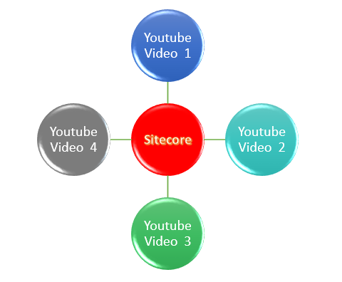 Youtube videos from Sitecore