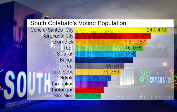South Cotabato’s voting population