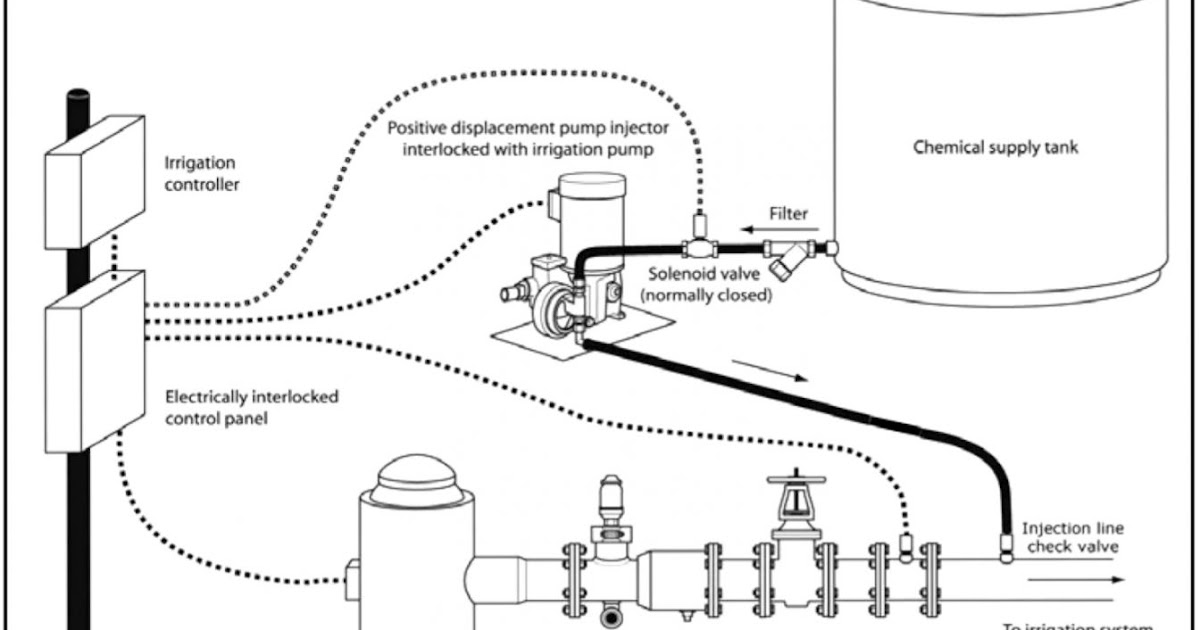 How To Design Irrigation System For Home | This Wallpapers