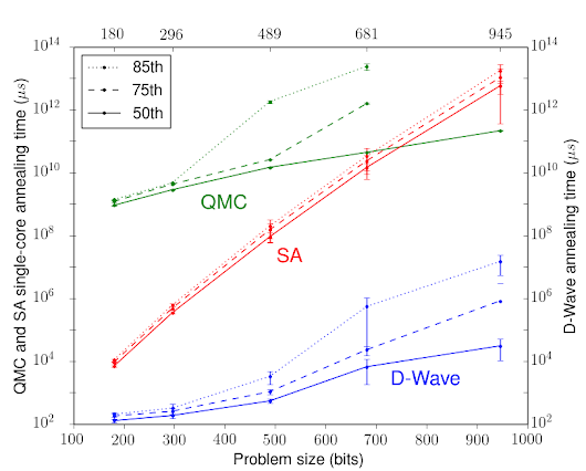 When can Quantum Annealing win?