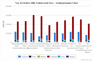 Top 10 Online MBA Tuition Comparison - Undergraduate Chart