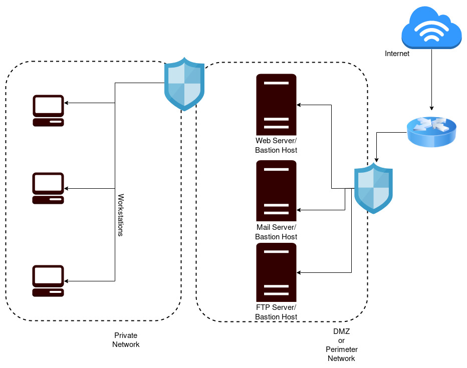 Understanding Firewalls and Netfilter