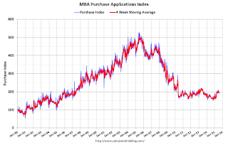 Mortgage Purchase Index