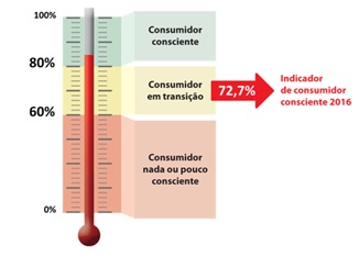 Apenas três em cada dez brasileiros são consumidores conscientes, mostra SPC Brasil Apenas três em cada dez brasileiros são consumidores conscientes, mostra SPC Brasil