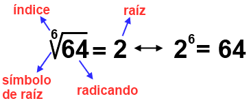 Fundamentos de Matematicas: RADICACION