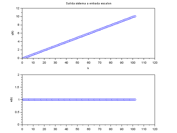 Respuetas ante un escalon del sistema discreto 0.1/(z-1)