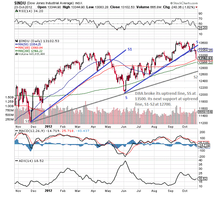Djia Futures