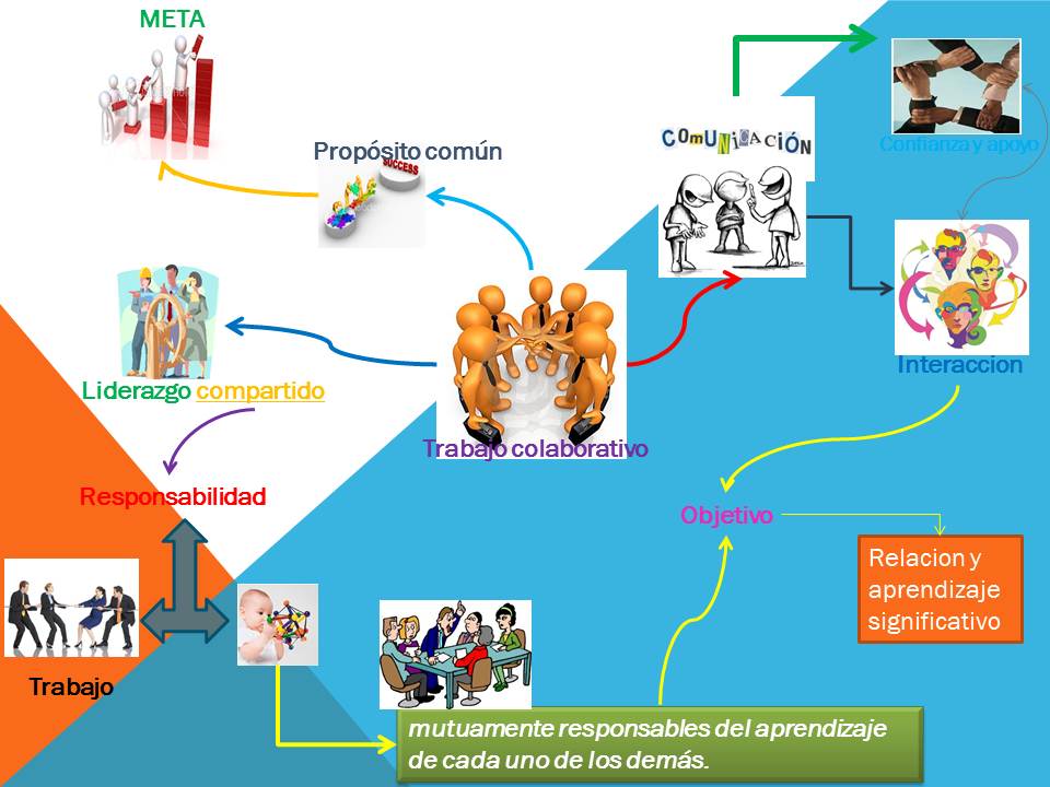 Mapa Conceptual Sobre El Trabajo Colaborativo iiriselagraciano.blogspot.com