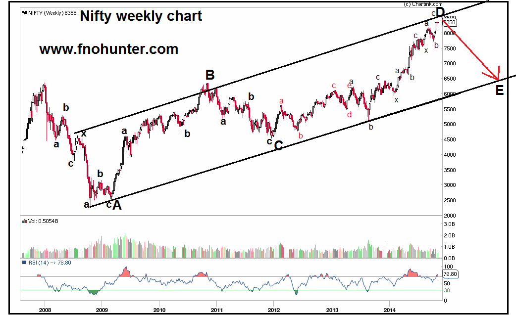 Intraday strategies for nifty options