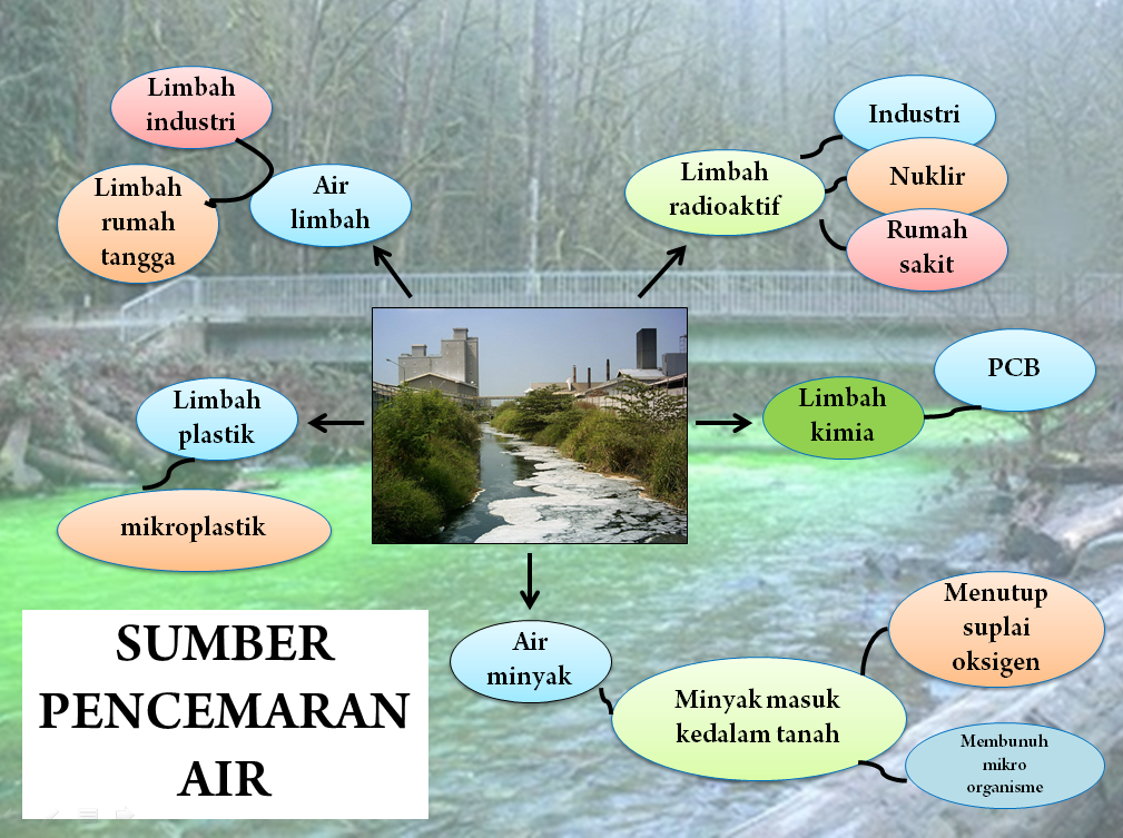 KimintekHijau.com: SUMBER PENCEMARAN AIR