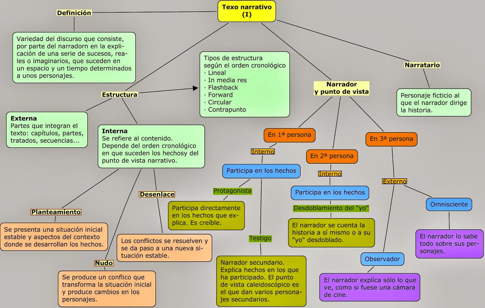 Textos Narrativos: Imágenes