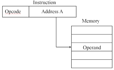 MIPS - Addressing Mode | Computer Organization & Architecture