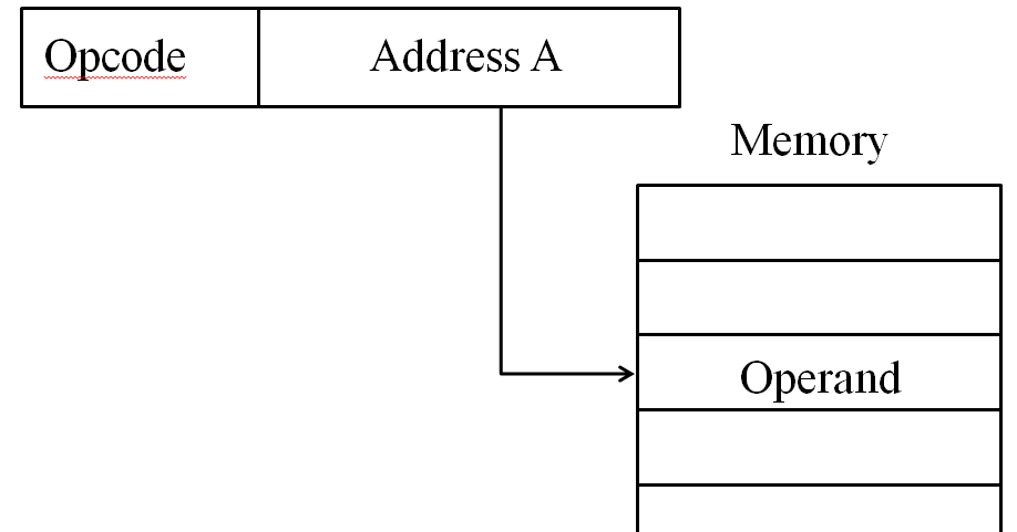 MIPS - Addressing Mode | Computer Organization & Architecture