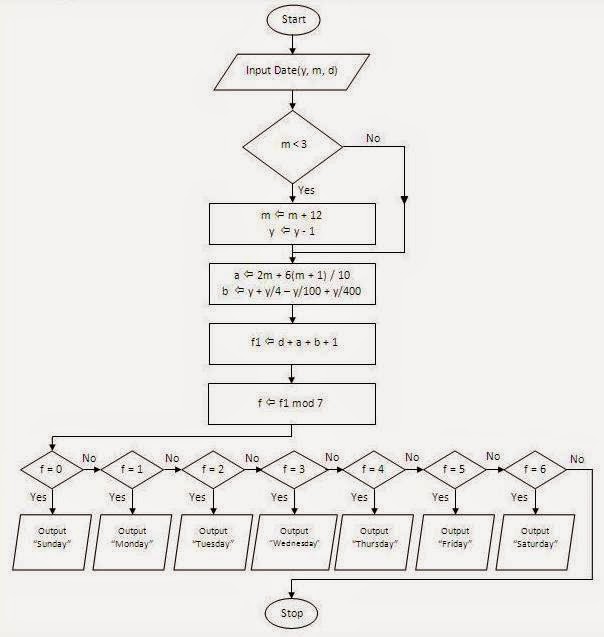 Python Laboratory Excersices