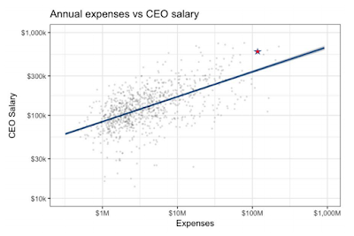 ceo salary data ussf federation soccer profits non context