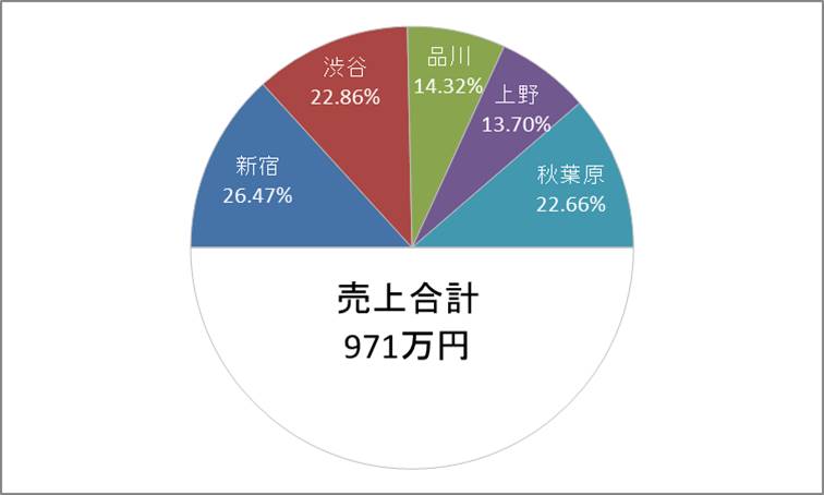 グラフ エクセル 円