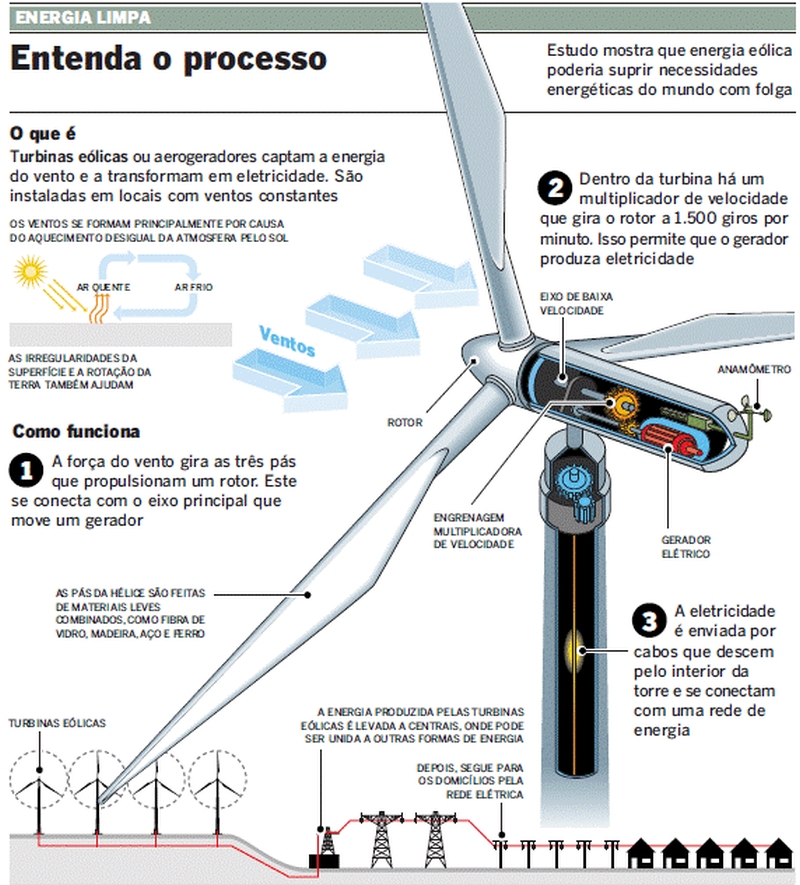 12- O moinho de vento transforma uma fração da energia cinét