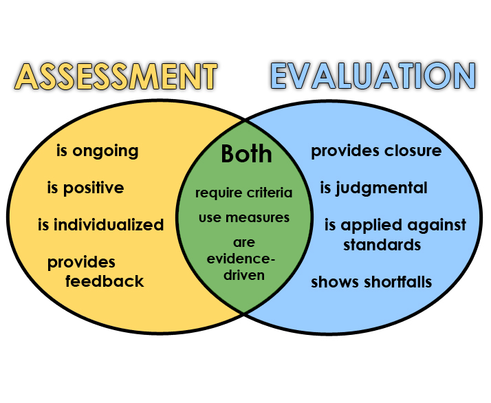 Evaluation Of An Assessment At The First