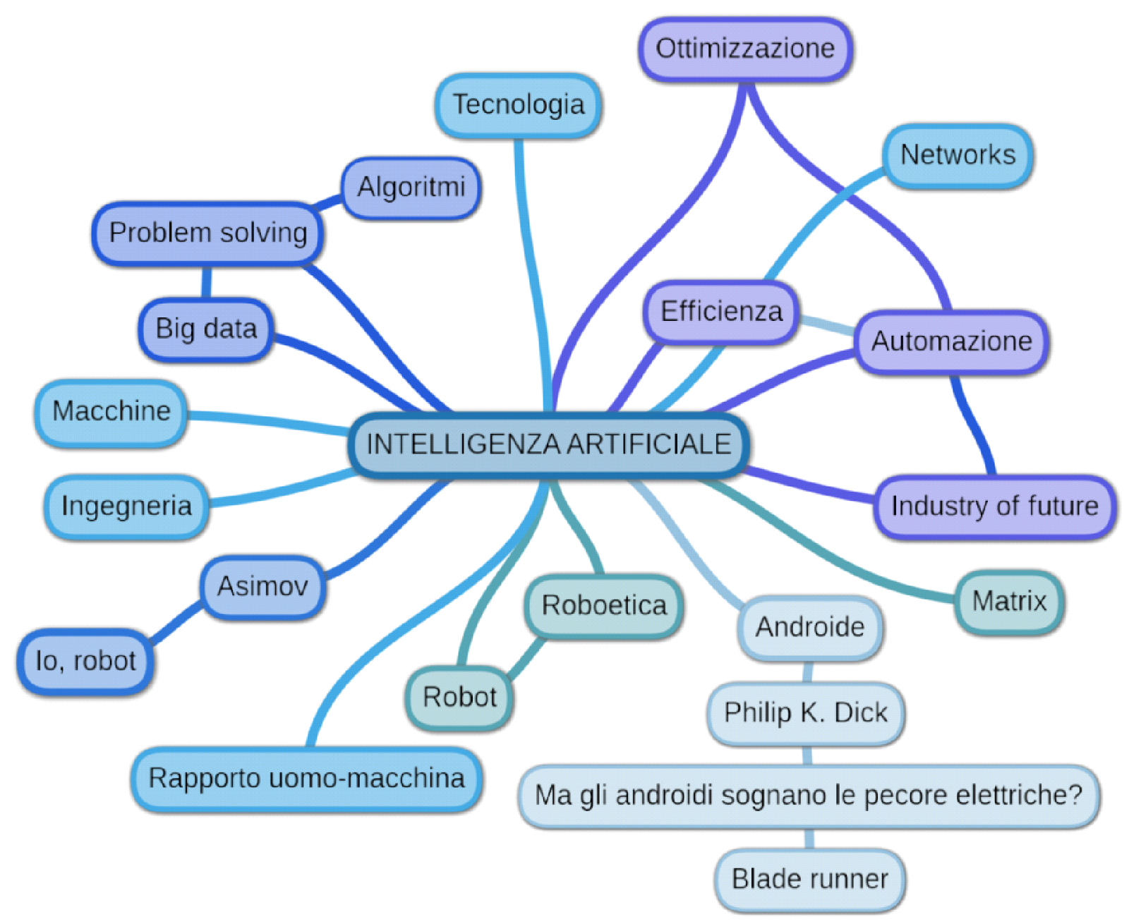 Intelligenza Artificiale Tema Pro E Contro Intelligenza artificiale - 人工智能 - Artificial intelligence: CONCETTI