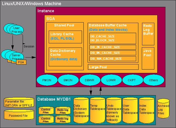 Oracle Rac dba: Oracle Architecture
