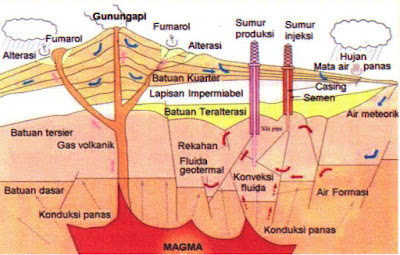 Pengertian Energi Panas Bumi | Apa Itu Panas Bumi | Proses Terjadinya
